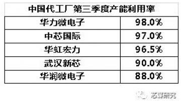 中国芯片制造，是否已经产能过剩？高端产能短缺、低端产能过剩！
