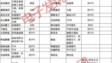 被美国封锁后，华为是如何把2000颗芯片替换成国产和非美国芯片的