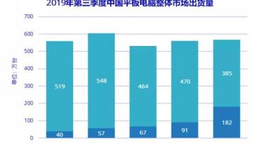 平板电脑市场大幅增长，华为MatePad平板电脑将于11月25日发布！