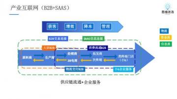 创业项目，做to B的还是to C的？To B创业难在哪些地方？