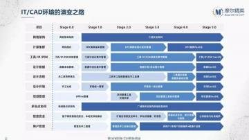 《芯片设计云计算白皮书》：云计算对我国芯片设计能的提升作用 