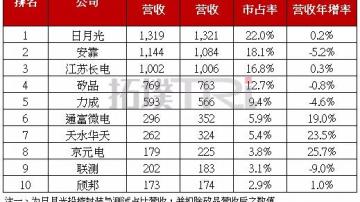 2019全球十大芯片封测厂商排行榜分析，看我国封测行业发展状况如何