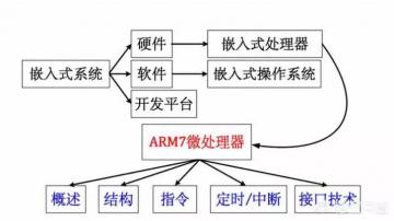什么是嵌入式系统？嵌入式系统包含哪些部分？如何学习嵌入式开发？