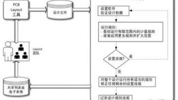 如何将自动 EMC 分析添加到 PCB LAYOUT？ 