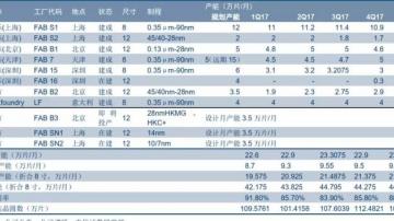 中美芯片半导体制造产业对比：中美芯片产能、毛利、制程对比分析