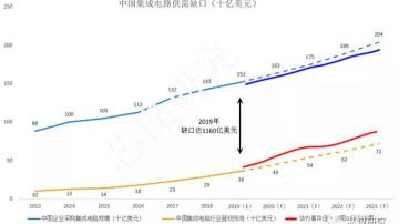 美国对中国芯片禁运的形势下，中国集成电路产业面临的机遇与挑战