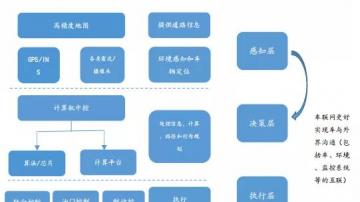 长文：2019智能驾驶产业链市场分析报告、成本分析、未来发展趋势