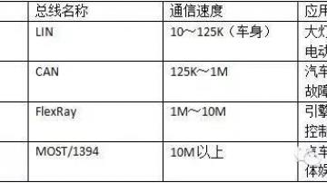 常见汽车数据总线解读：LIN、CAN、FlexRay、MOST有什么区别？