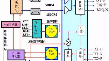 射频芯片工作原理详解！射频电路架构、接收机和发射机工作原理