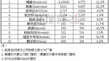 2019全球十大IC设计公司排名：海思能排第几位？