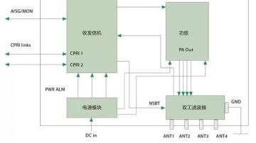 RRU有哪些关键技术？影响RRU性能的关机指标有哪些？ 
