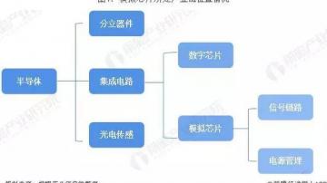 中国模拟芯片现状：市场增速高于全球均值，本土芯片厂商逐渐崛起
