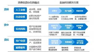 消费信贷的趋势与未来是怎样的？金融科技将如何创造价值？