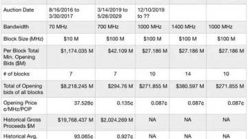 美国5G毫米波拍卖，总价已超15亿美元！毫米波即将崛起！