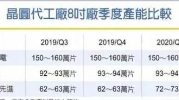 芯片行业回暖了！代工厂产能吃紧，8吋晶圆市场回温。
