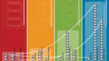 DDR5发展史：DDR5有哪些特点？DDR5和DDR4有什么区别？