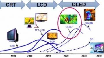 OLED技术详解：OLED显示屏未来市场如何？能否干掉LCD？