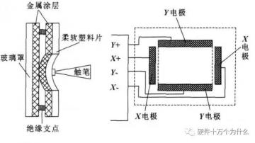 什么是电阻式触摸屏？电容屏和电阻屏有什么区别？