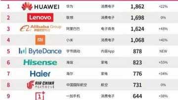 中国海外品牌50强：一加六年，甩掉「小而美」的标签