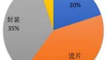 一颗芯片的生产过程中，到底需要做哪些测试？芯片测试流程解读