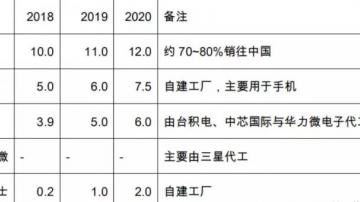 摄像头CMOS传感器市场需求暴增！未来CMOS行业如何发展？