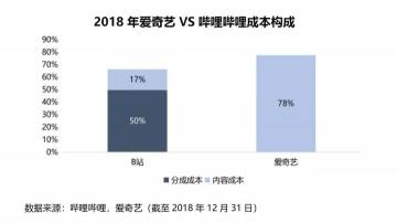 特立独行不加广告的B站，盈利状况如何？
