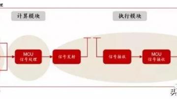 胎压监测芯片和零部件成本分析：政策能否推动国产TPMS芯片成长？