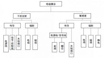 CAN FD电磁兼容性能分析及改善方案 
