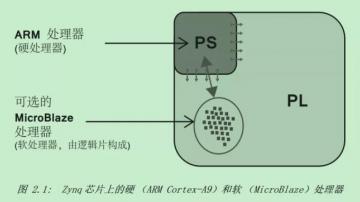 Xilinx zynq芯片是什么？Zynq架构详解