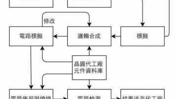 芯片设计流程、生产流程详解
