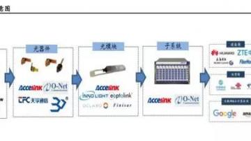 光通信光模块产业链和市场分析：一文看懂光模块市场