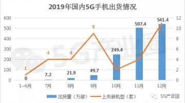5G手机市场预估：2019中国5G手机出货1377万部，2020年或超1.5亿