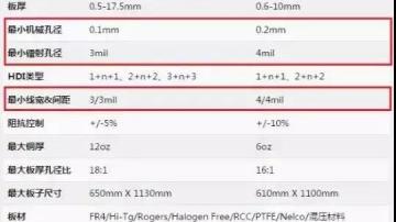 PCB线宽线距怎样设置才最合理？常用layout线宽线距设置指南