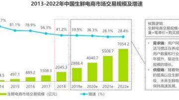 生鲜电商大逃亡：万亿市场下，什么样的生鲜电商还能幸存？