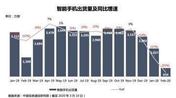 因疫情影响，智能手机市场降至冰点，小米能否借势起航？