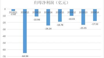 拼多多发布2019年第四季度及全年财报：全年成交量和营收都翻倍