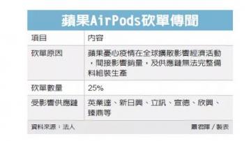 受疫情影响，AirPods被砍单25%，供应链压力山大