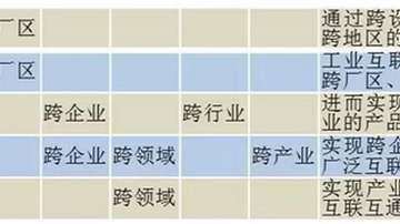 工业互联网创新发展20问，总结下来有这些内容：