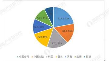 芯片半导体材料市场解读：硅片、光刻胶、抛光材料等市场占有率和国产化趋势
