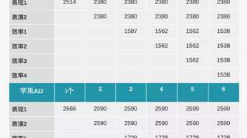 苹果A13芯片性能解读，看看为什么A13性能那么强悍！