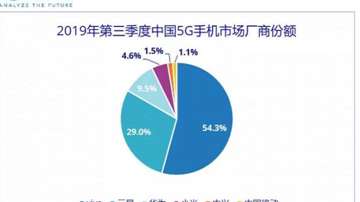 哪款5G手机卖的最好？5G手机销量48.5万部，vivo第一