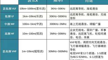 收藏！移动通信网络频段大全，含5G、4G，各种公开频段汇总