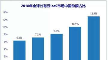 2018全球云服务商市场份额：别看阿里云在国内牛，放在全球并不算大