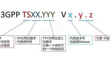 3GPP是干什么的？详解3GPP组织的历史，通信行业必读！