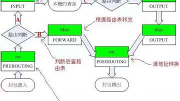 好文推荐！Linux网络基础知识：iptables、NAT、免费ARP、路由表是如何实现的