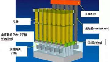 芯片制程减小1nm，有多大意义？DRAM内存减小1nm，增收670亿人民币！