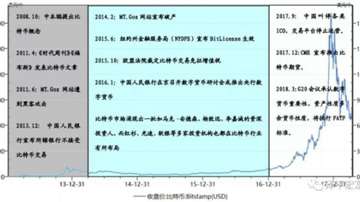 比特币发展历程介绍：比特币是泡沫骗局么？投资比特币的风险和未来