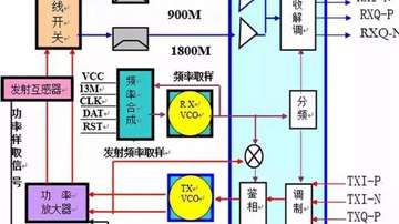 射频芯片是怎么工作起来的？基带、中频、射频、功放、开关、滤波一文看懂！