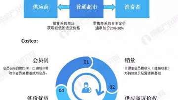 好市多Costco为什么会被挤爆？Costco盈利模式解读