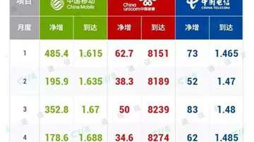 通信产业营收下降、运营商利润下降，还有没有资金把5G搞起来？